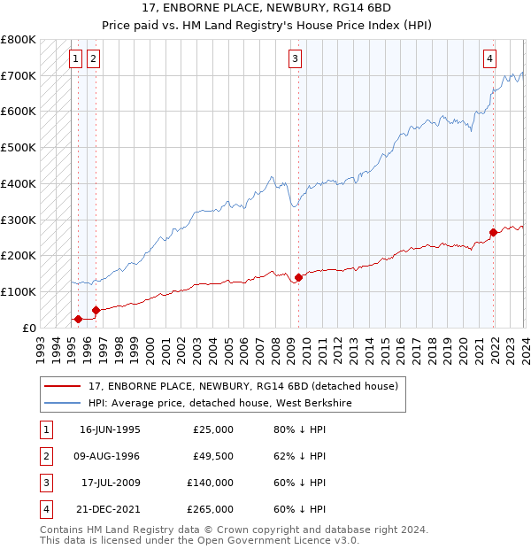 17, ENBORNE PLACE, NEWBURY, RG14 6BD: Price paid vs HM Land Registry's House Price Index