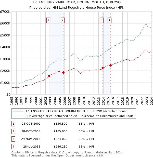 17, ENSBURY PARK ROAD, BOURNEMOUTH, BH9 2SQ: Price paid vs HM Land Registry's House Price Index