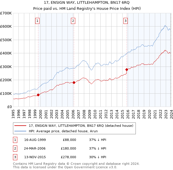 17, ENSIGN WAY, LITTLEHAMPTON, BN17 6RQ: Price paid vs HM Land Registry's House Price Index