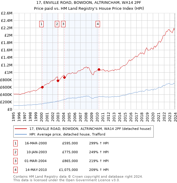 17, ENVILLE ROAD, BOWDON, ALTRINCHAM, WA14 2PF: Price paid vs HM Land Registry's House Price Index