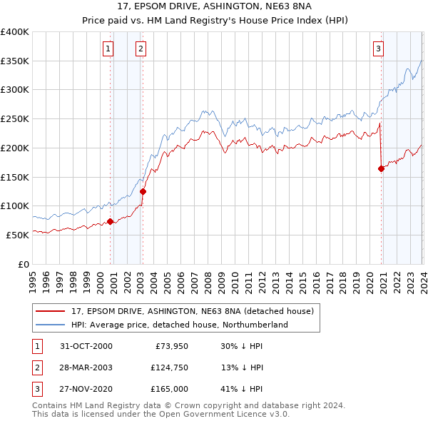 17, EPSOM DRIVE, ASHINGTON, NE63 8NA: Price paid vs HM Land Registry's House Price Index