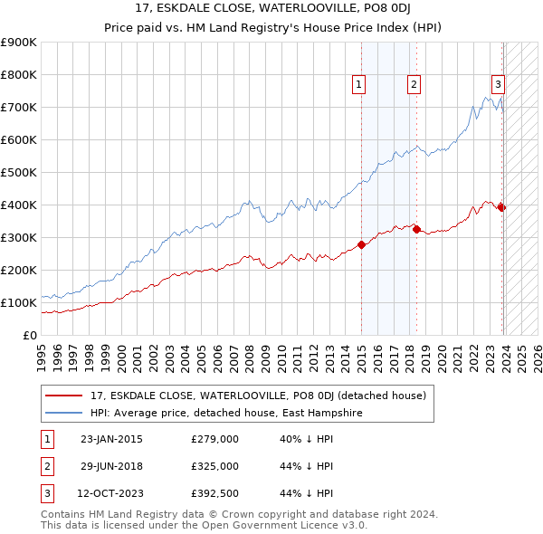 17, ESKDALE CLOSE, WATERLOOVILLE, PO8 0DJ: Price paid vs HM Land Registry's House Price Index