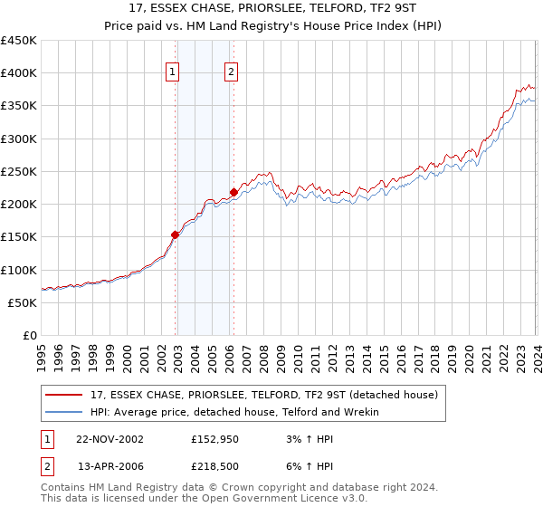17, ESSEX CHASE, PRIORSLEE, TELFORD, TF2 9ST: Price paid vs HM Land Registry's House Price Index