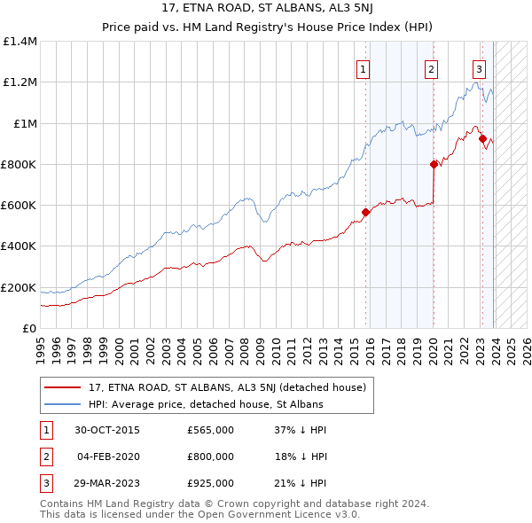 17, ETNA ROAD, ST ALBANS, AL3 5NJ: Price paid vs HM Land Registry's House Price Index