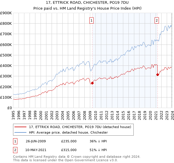 17, ETTRICK ROAD, CHICHESTER, PO19 7DU: Price paid vs HM Land Registry's House Price Index