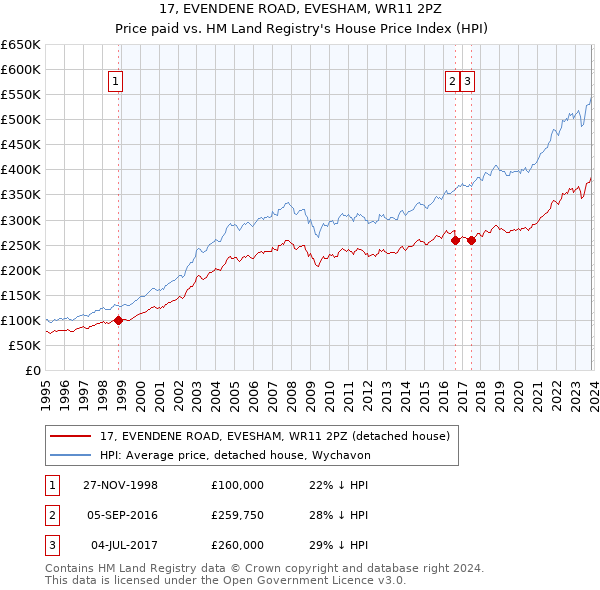 17, EVENDENE ROAD, EVESHAM, WR11 2PZ: Price paid vs HM Land Registry's House Price Index