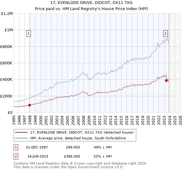 17, EVENLODE DRIVE, DIDCOT, OX11 7XG: Price paid vs HM Land Registry's House Price Index