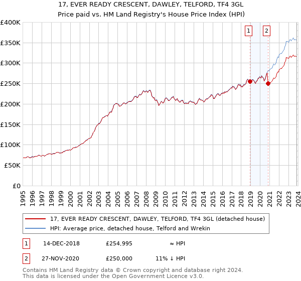 17, EVER READY CRESCENT, DAWLEY, TELFORD, TF4 3GL: Price paid vs HM Land Registry's House Price Index