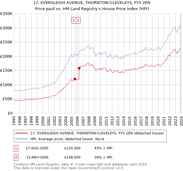 17, EVERSLEIGH AVENUE, THORNTON-CLEVELEYS, FY5 2EN: Price paid vs HM Land Registry's House Price Index