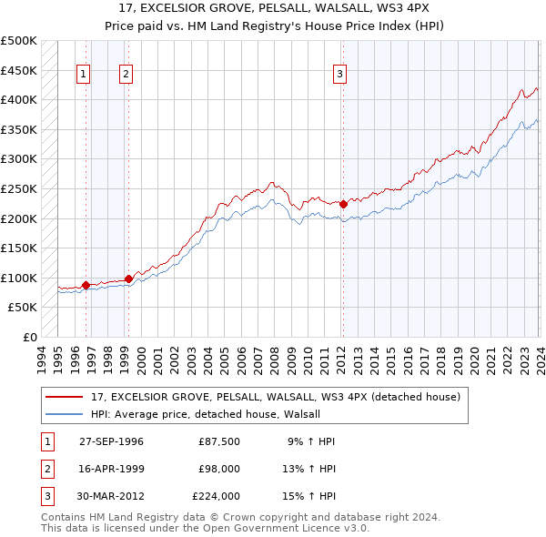 17, EXCELSIOR GROVE, PELSALL, WALSALL, WS3 4PX: Price paid vs HM Land Registry's House Price Index
