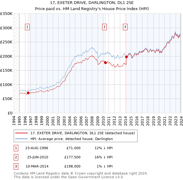 17, EXETER DRIVE, DARLINGTON, DL1 2SE: Price paid vs HM Land Registry's House Price Index