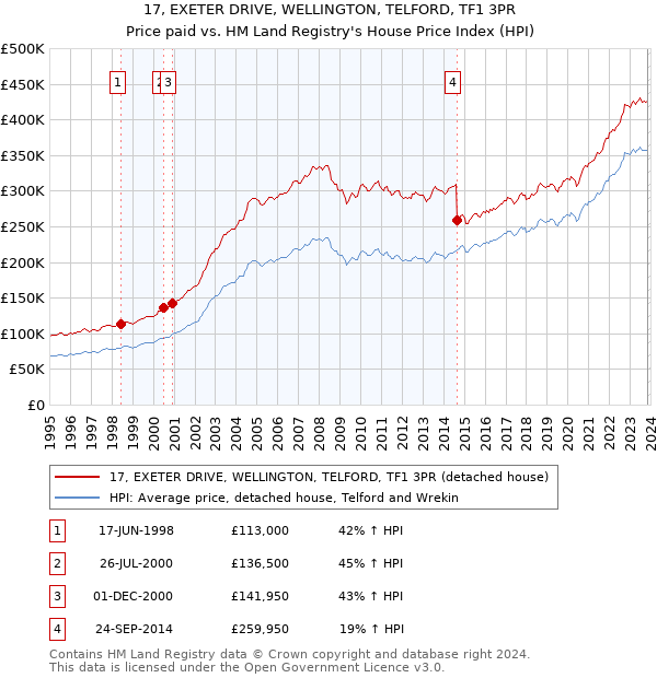 17, EXETER DRIVE, WELLINGTON, TELFORD, TF1 3PR: Price paid vs HM Land Registry's House Price Index