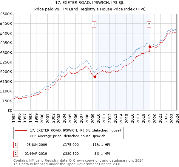 17, EXETER ROAD, IPSWICH, IP3 8JL: Price paid vs HM Land Registry's House Price Index