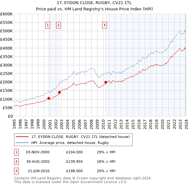 17, EYDON CLOSE, RUGBY, CV21 1TL: Price paid vs HM Land Registry's House Price Index