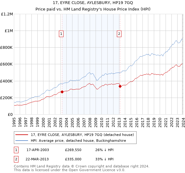 17, EYRE CLOSE, AYLESBURY, HP19 7GQ: Price paid vs HM Land Registry's House Price Index
