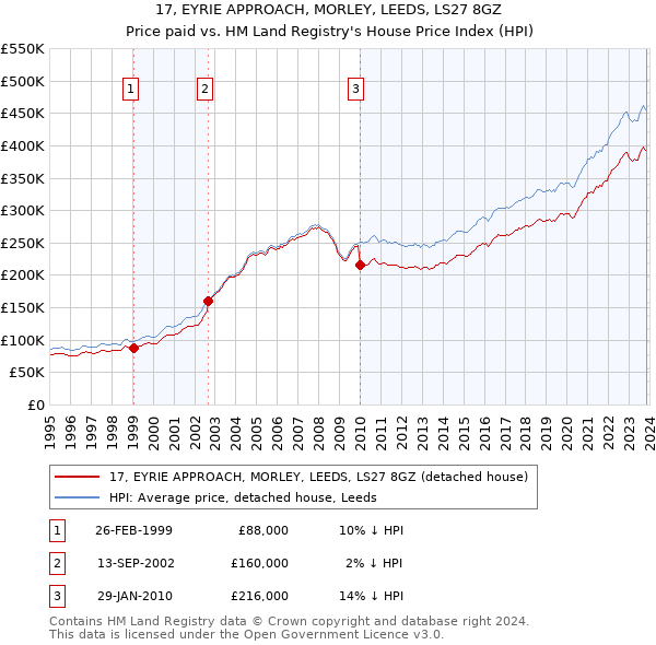 17, EYRIE APPROACH, MORLEY, LEEDS, LS27 8GZ: Price paid vs HM Land Registry's House Price Index