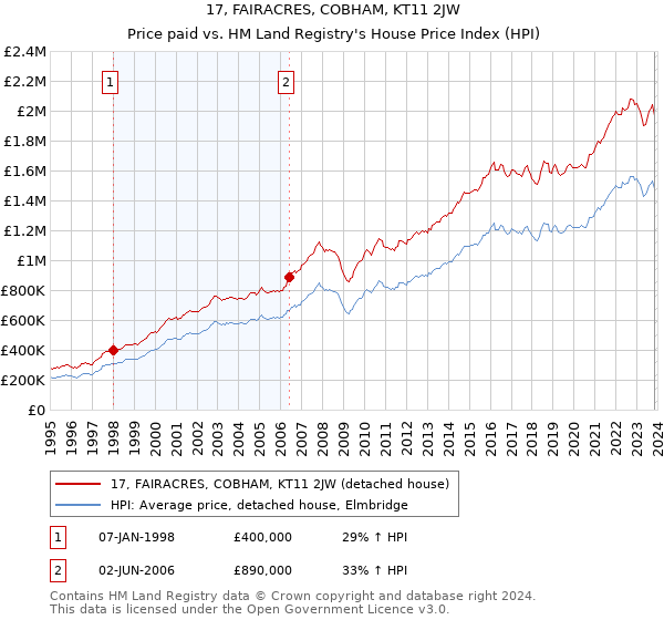 17, FAIRACRES, COBHAM, KT11 2JW: Price paid vs HM Land Registry's House Price Index