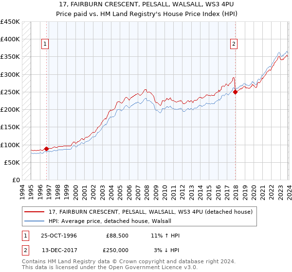 17, FAIRBURN CRESCENT, PELSALL, WALSALL, WS3 4PU: Price paid vs HM Land Registry's House Price Index