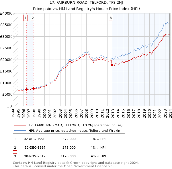 17, FAIRBURN ROAD, TELFORD, TF3 2NJ: Price paid vs HM Land Registry's House Price Index