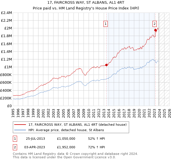 17, FAIRCROSS WAY, ST ALBANS, AL1 4RT: Price paid vs HM Land Registry's House Price Index