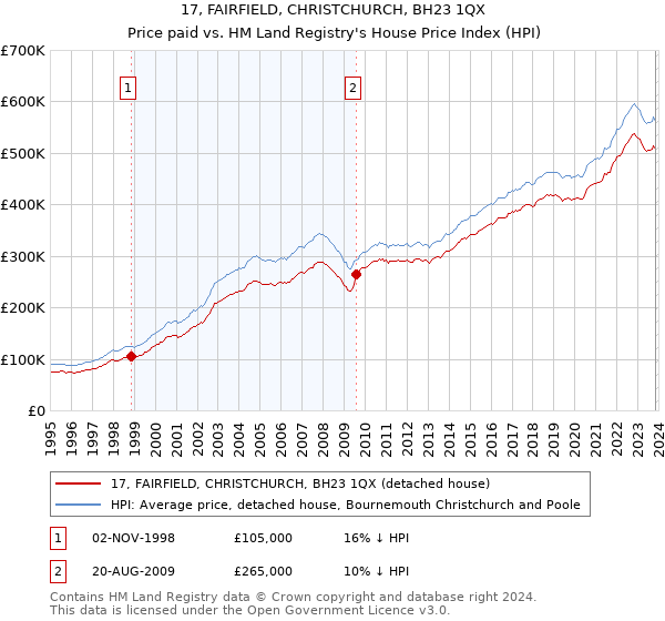 17, FAIRFIELD, CHRISTCHURCH, BH23 1QX: Price paid vs HM Land Registry's House Price Index
