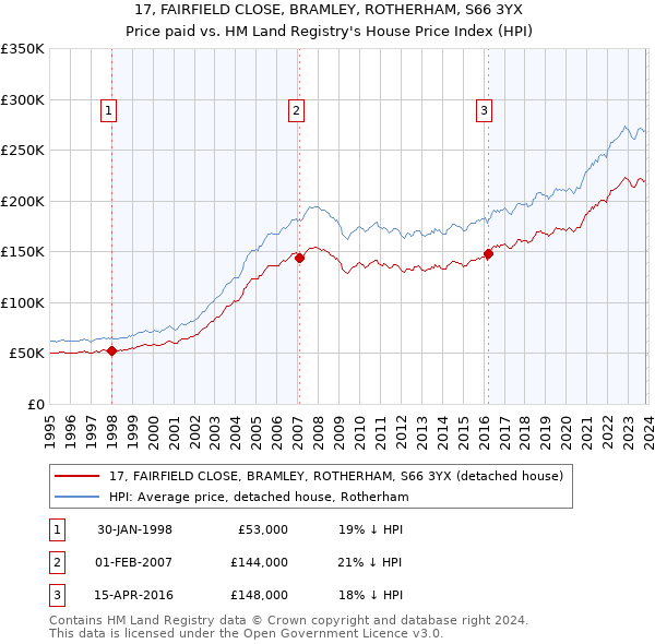 17, FAIRFIELD CLOSE, BRAMLEY, ROTHERHAM, S66 3YX: Price paid vs HM Land Registry's House Price Index