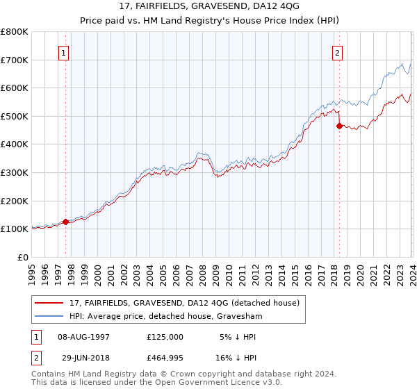 17, FAIRFIELDS, GRAVESEND, DA12 4QG: Price paid vs HM Land Registry's House Price Index