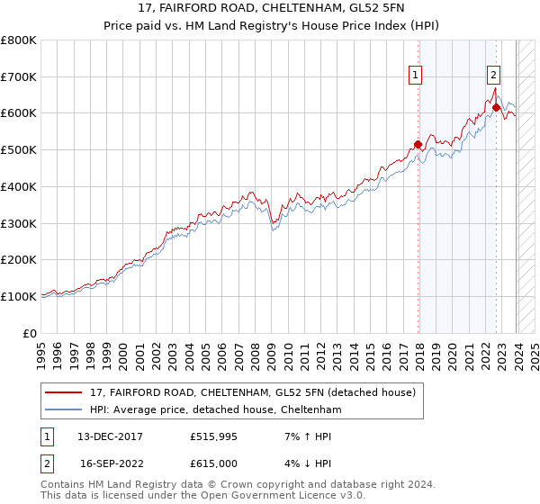 17, FAIRFORD ROAD, CHELTENHAM, GL52 5FN: Price paid vs HM Land Registry's House Price Index