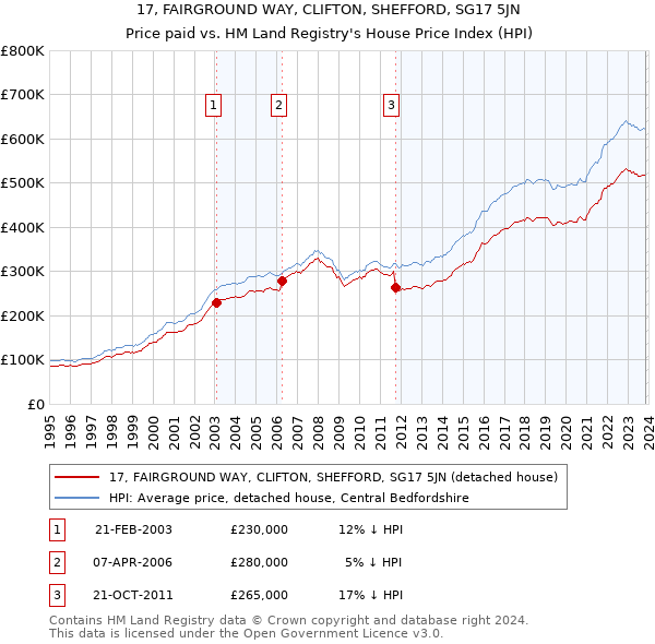 17, FAIRGROUND WAY, CLIFTON, SHEFFORD, SG17 5JN: Price paid vs HM Land Registry's House Price Index