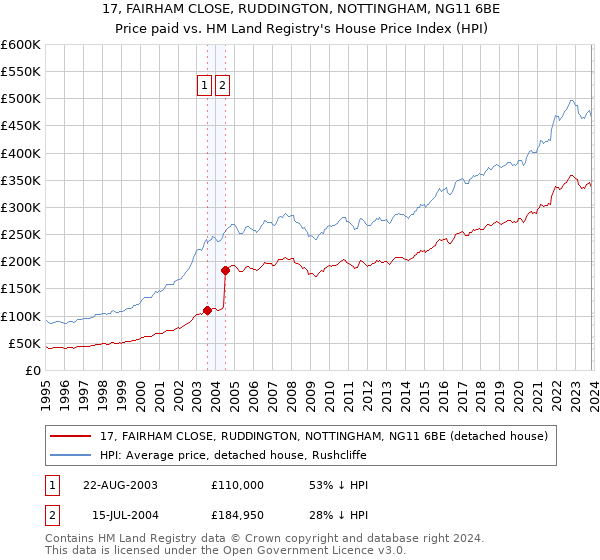 17, FAIRHAM CLOSE, RUDDINGTON, NOTTINGHAM, NG11 6BE: Price paid vs HM Land Registry's House Price Index