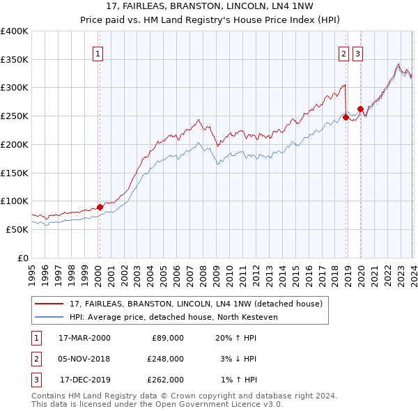 17, FAIRLEAS, BRANSTON, LINCOLN, LN4 1NW: Price paid vs HM Land Registry's House Price Index