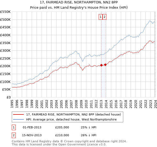 17, FAIRMEAD RISE, NORTHAMPTON, NN2 8PP: Price paid vs HM Land Registry's House Price Index