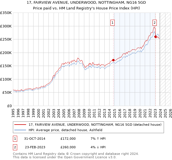 17, FAIRVIEW AVENUE, UNDERWOOD, NOTTINGHAM, NG16 5GD: Price paid vs HM Land Registry's House Price Index