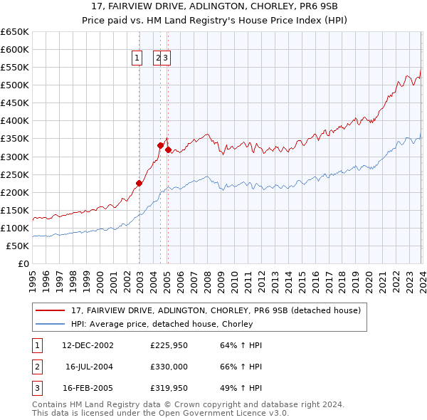 17, FAIRVIEW DRIVE, ADLINGTON, CHORLEY, PR6 9SB: Price paid vs HM Land Registry's House Price Index
