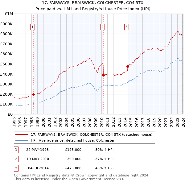 17, FAIRWAYS, BRAISWICK, COLCHESTER, CO4 5TX: Price paid vs HM Land Registry's House Price Index