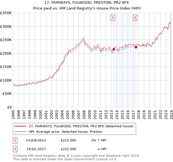 17, FAIRWAYS, FULWOOD, PRESTON, PR2 8FX: Price paid vs HM Land Registry's House Price Index