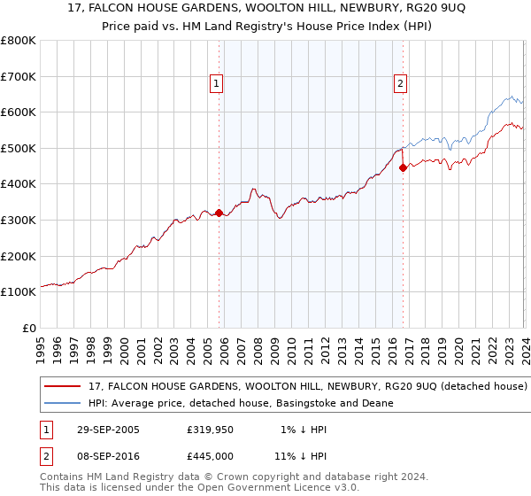 17, FALCON HOUSE GARDENS, WOOLTON HILL, NEWBURY, RG20 9UQ: Price paid vs HM Land Registry's House Price Index
