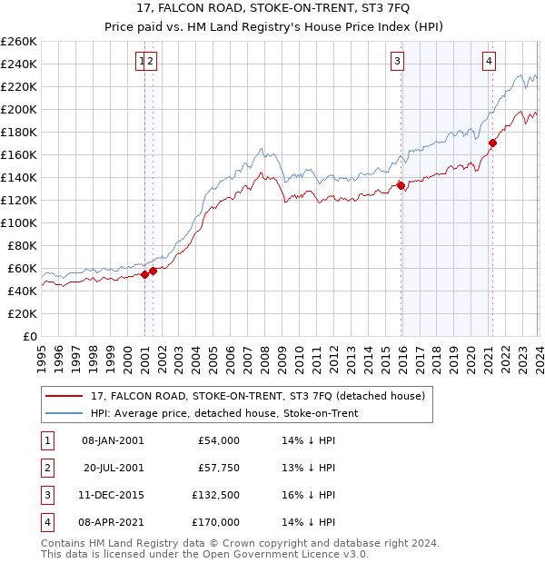 17, FALCON ROAD, STOKE-ON-TRENT, ST3 7FQ: Price paid vs HM Land Registry's House Price Index