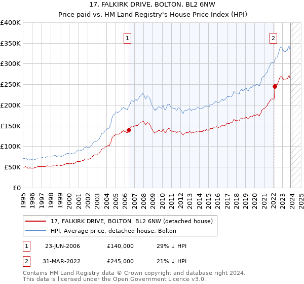17, FALKIRK DRIVE, BOLTON, BL2 6NW: Price paid vs HM Land Registry's House Price Index