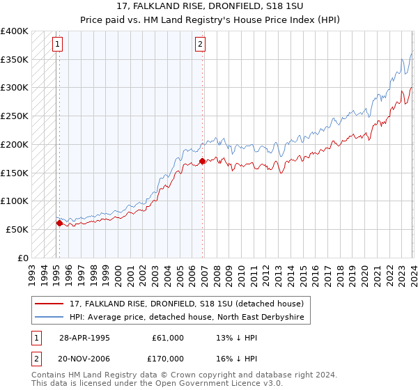 17, FALKLAND RISE, DRONFIELD, S18 1SU: Price paid vs HM Land Registry's House Price Index