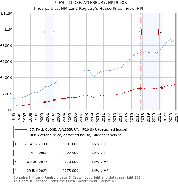 17, FALL CLOSE, AYLESBURY, HP19 9XR: Price paid vs HM Land Registry's House Price Index