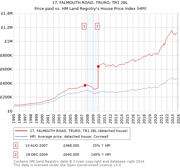 17, FALMOUTH ROAD, TRURO, TR1 2BL: Price paid vs HM Land Registry's House Price Index