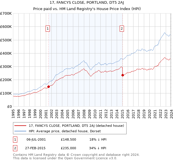 17, FANCYS CLOSE, PORTLAND, DT5 2AJ: Price paid vs HM Land Registry's House Price Index
