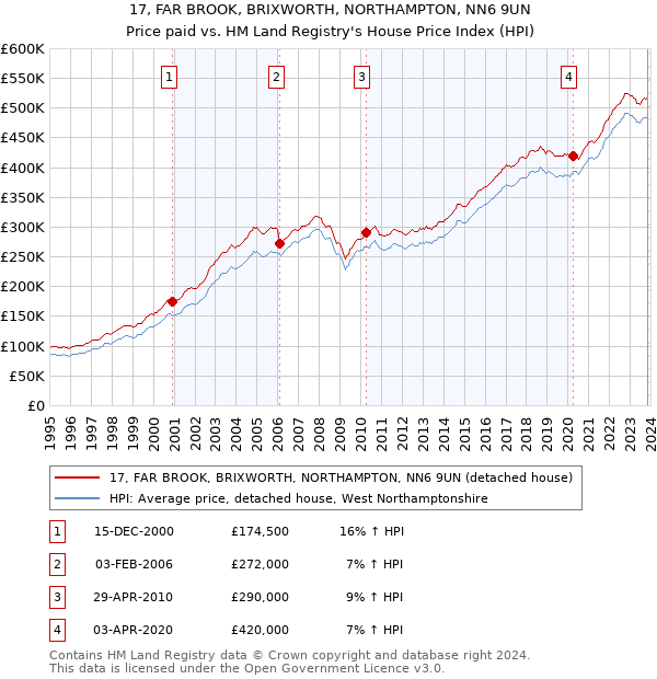 17, FAR BROOK, BRIXWORTH, NORTHAMPTON, NN6 9UN: Price paid vs HM Land Registry's House Price Index