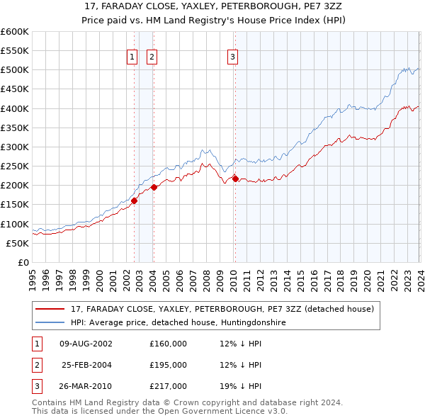 17, FARADAY CLOSE, YAXLEY, PETERBOROUGH, PE7 3ZZ: Price paid vs HM Land Registry's House Price Index