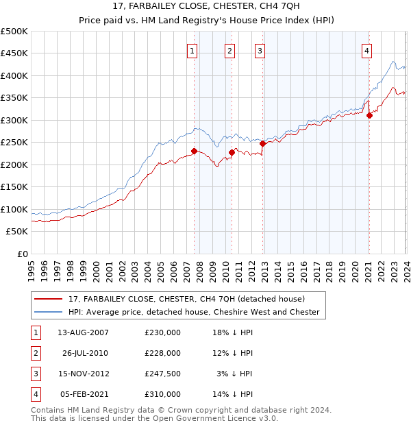 17, FARBAILEY CLOSE, CHESTER, CH4 7QH: Price paid vs HM Land Registry's House Price Index
