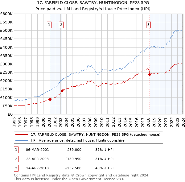 17, FARFIELD CLOSE, SAWTRY, HUNTINGDON, PE28 5PG: Price paid vs HM Land Registry's House Price Index