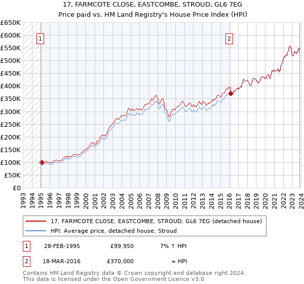 17, FARMCOTE CLOSE, EASTCOMBE, STROUD, GL6 7EG: Price paid vs HM Land Registry's House Price Index