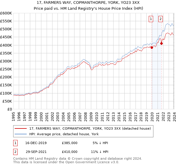 17, FARMERS WAY, COPMANTHORPE, YORK, YO23 3XX: Price paid vs HM Land Registry's House Price Index