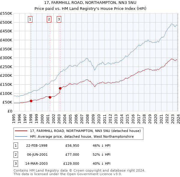 17, FARMHILL ROAD, NORTHAMPTON, NN3 5NU: Price paid vs HM Land Registry's House Price Index